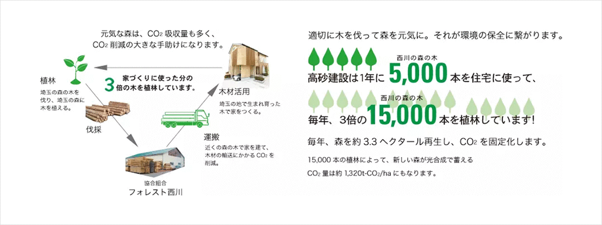 「都心に一番近い林材地」飯能・多摩の桧を構造材に使用