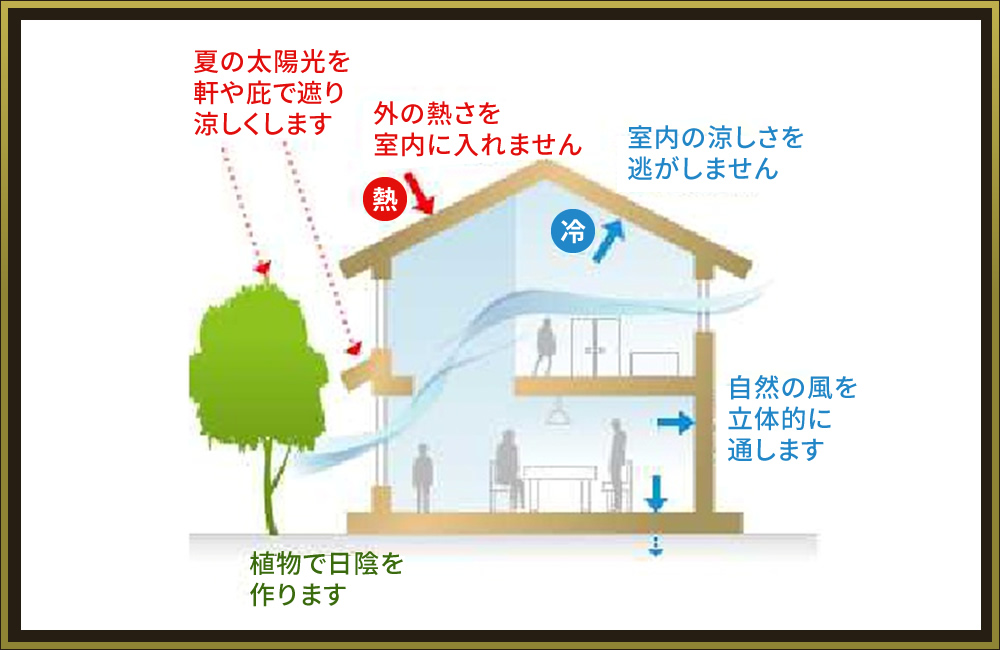 太陽の熱を遮る