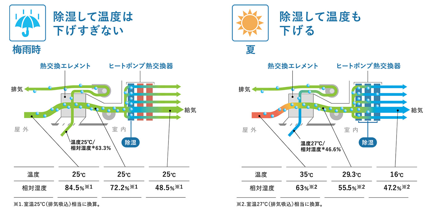 24時間換気と全館除湿システムを一体化した新しいシステムが誕生