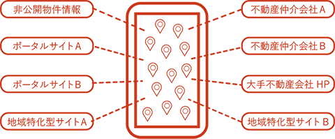 不動産屋しか見れない非公開物件情報も閲覧可能
