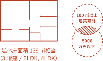 土地予算と建てたい家の面積条件で絞り込み検索ができる