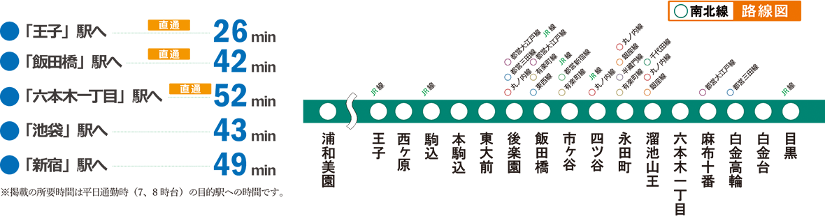 南北線路線図および主要駅への所要時間(王子駅へ直通26分、飯田橋駅へ直通42分、六本木一丁目駅へ直通52分、池袋駅へ43分、新宿駅へ49分)