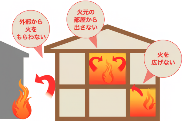 通気工法だからこそ、延焼を防げる家