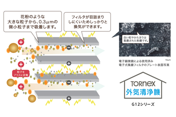 見えない粒子まで、しっかり除去
